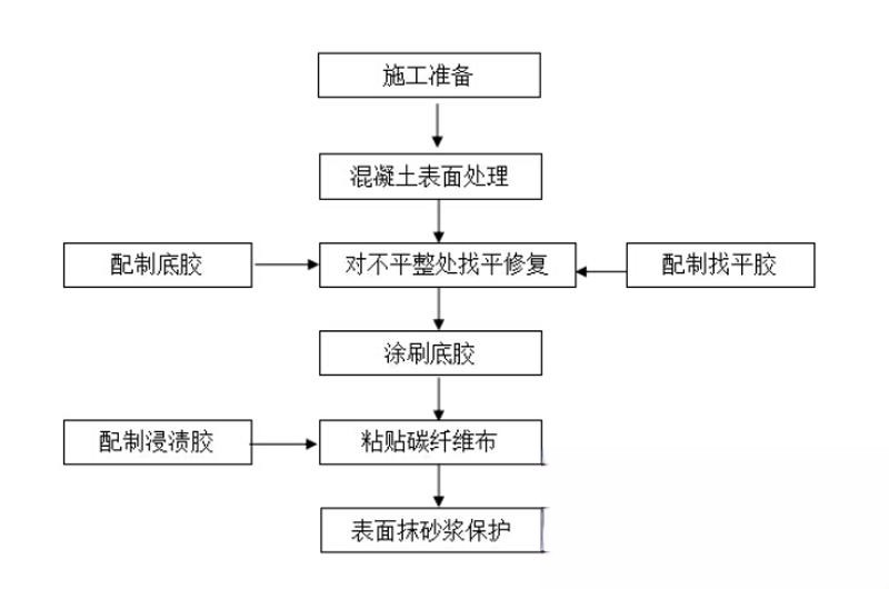 揭东碳纤维加固的优势以及使用方法